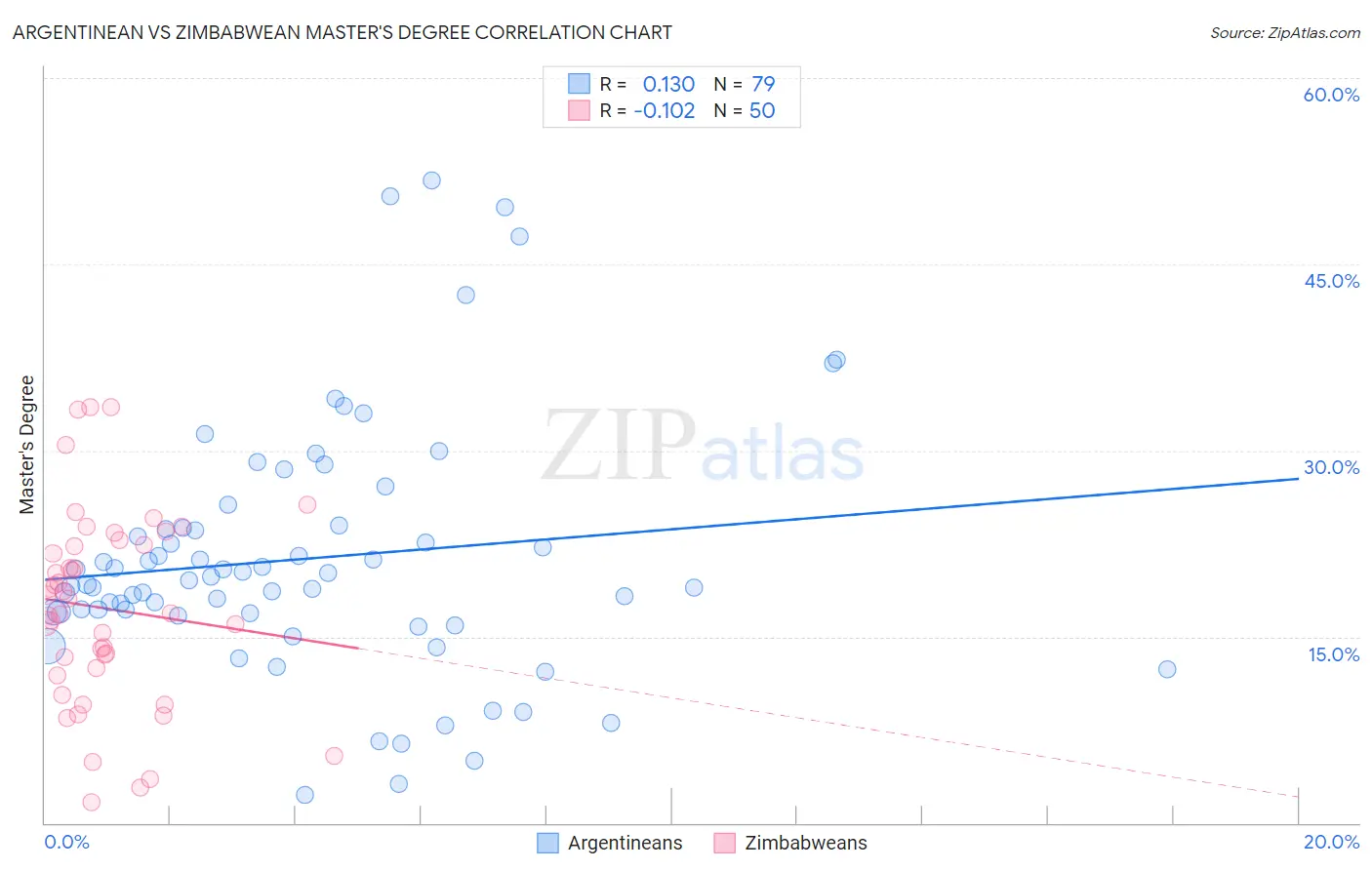 Argentinean vs Zimbabwean Master's Degree