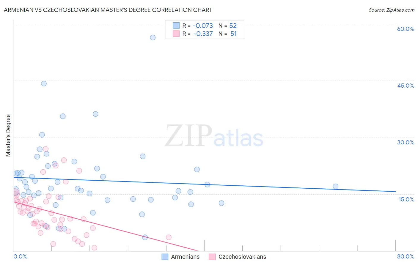 Armenian vs Czechoslovakian Master's Degree