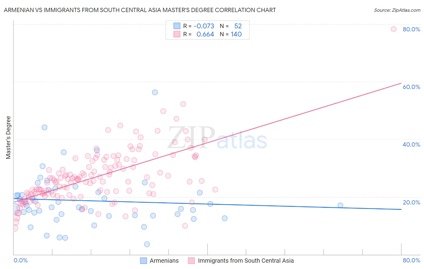 Armenian vs Immigrants from South Central Asia Master's Degree
