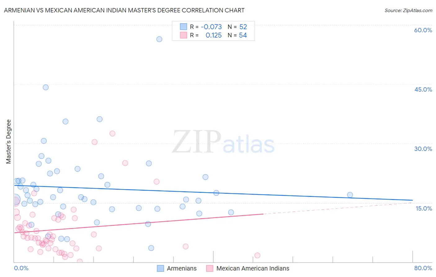 Armenian vs Mexican American Indian Master's Degree