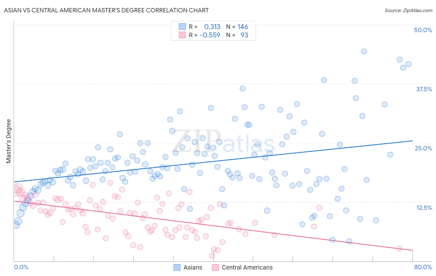 Asian vs Central American Master's Degree