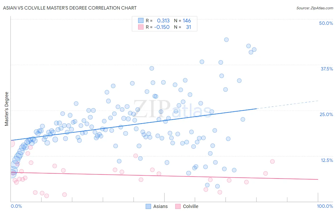 Asian vs Colville Master's Degree