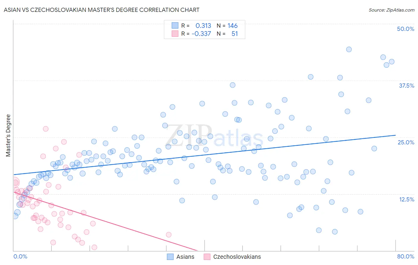 Asian vs Czechoslovakian Master's Degree