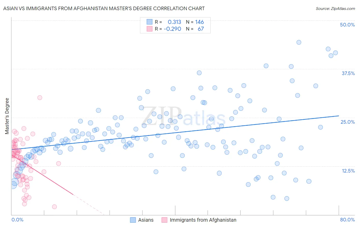 Asian vs Immigrants from Afghanistan Master's Degree
