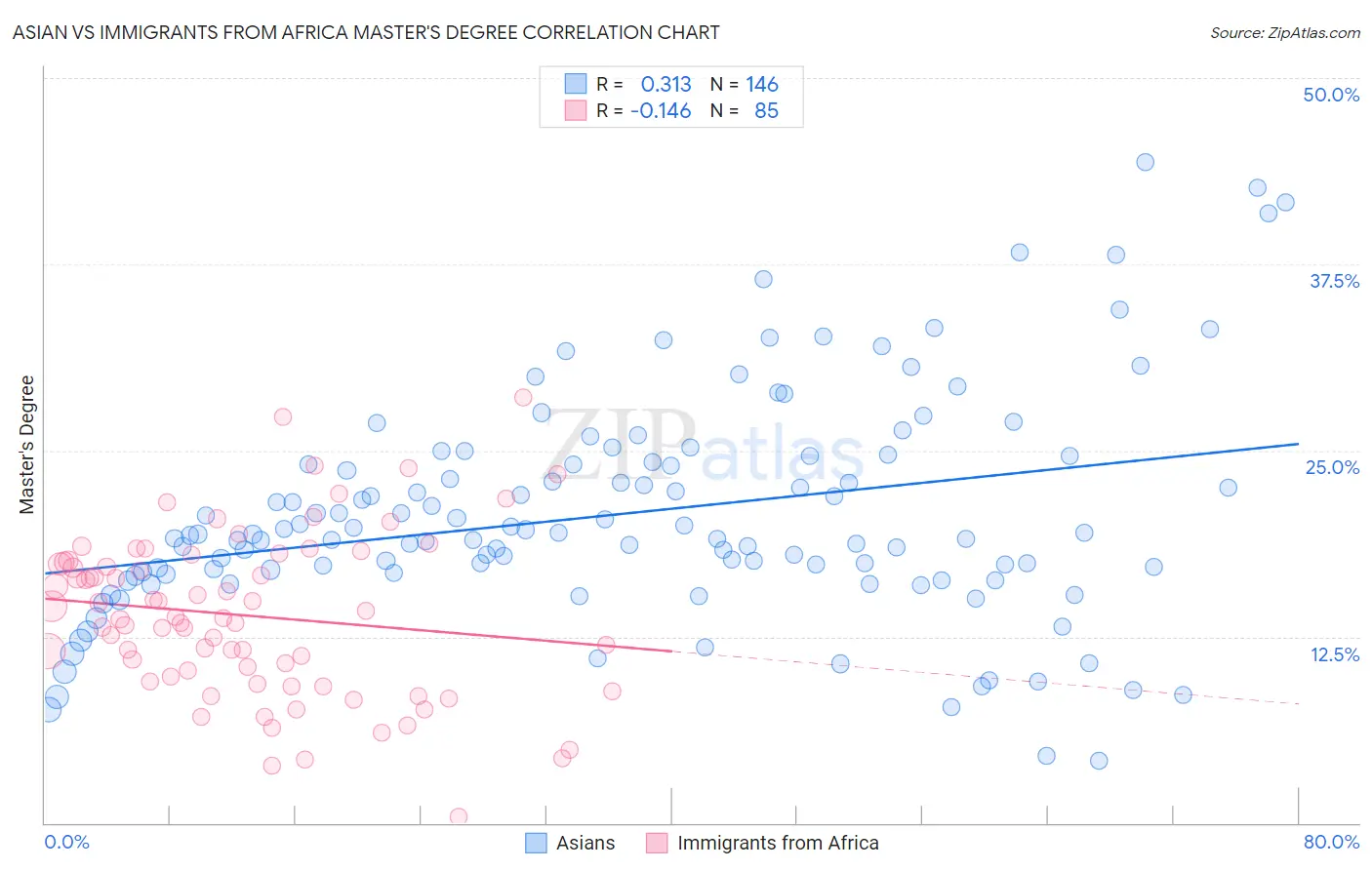 Asian vs Immigrants from Africa Master's Degree