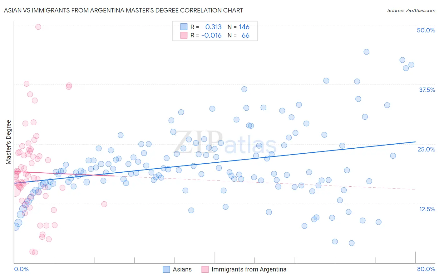 Asian vs Immigrants from Argentina Master's Degree