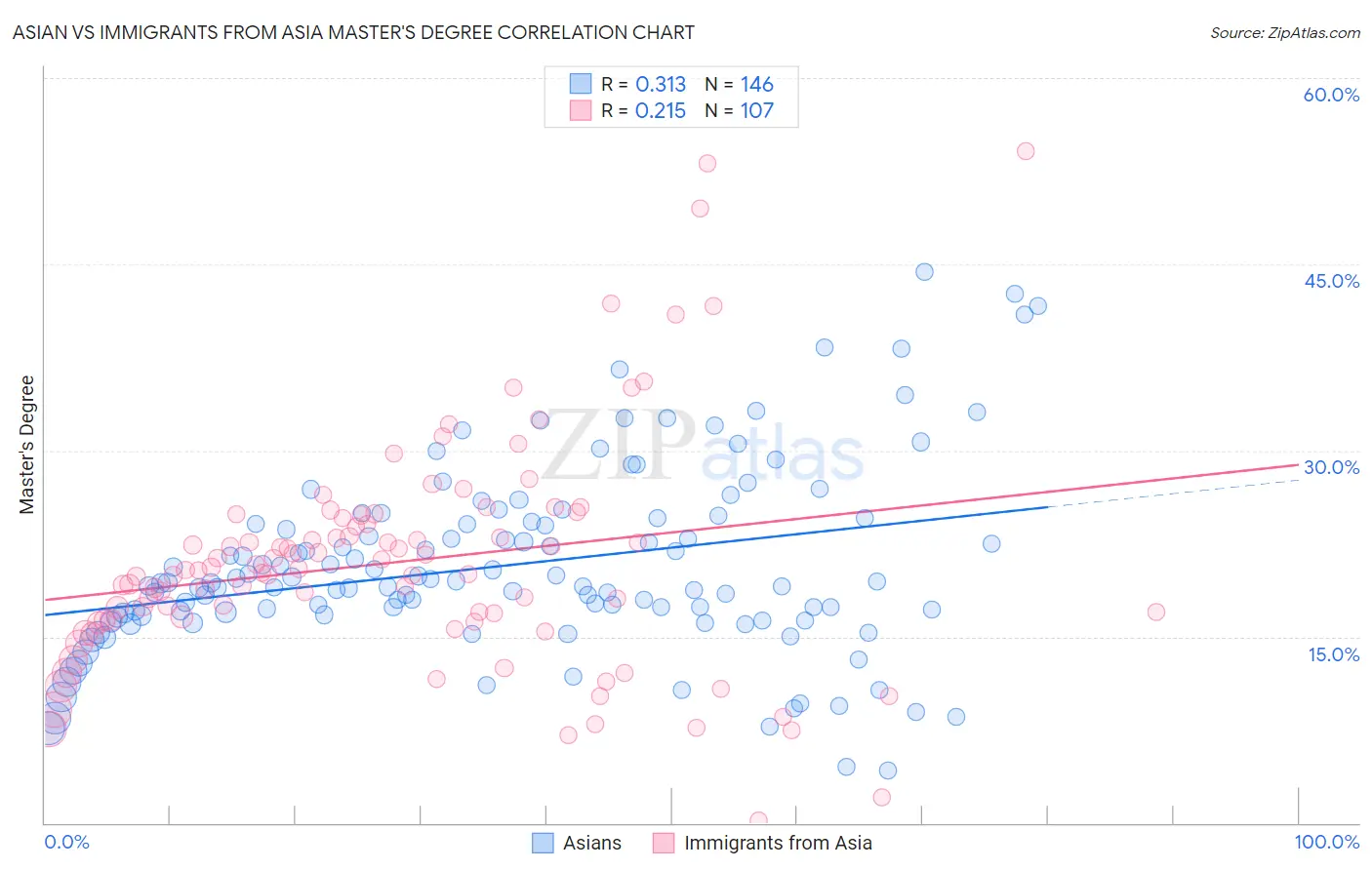 Asian vs Immigrants from Asia Master's Degree