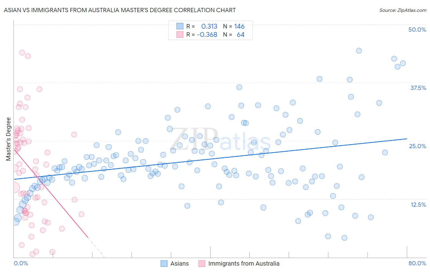 Asian vs Immigrants from Australia Master's Degree