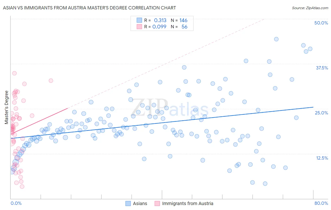 Asian vs Immigrants from Austria Master's Degree