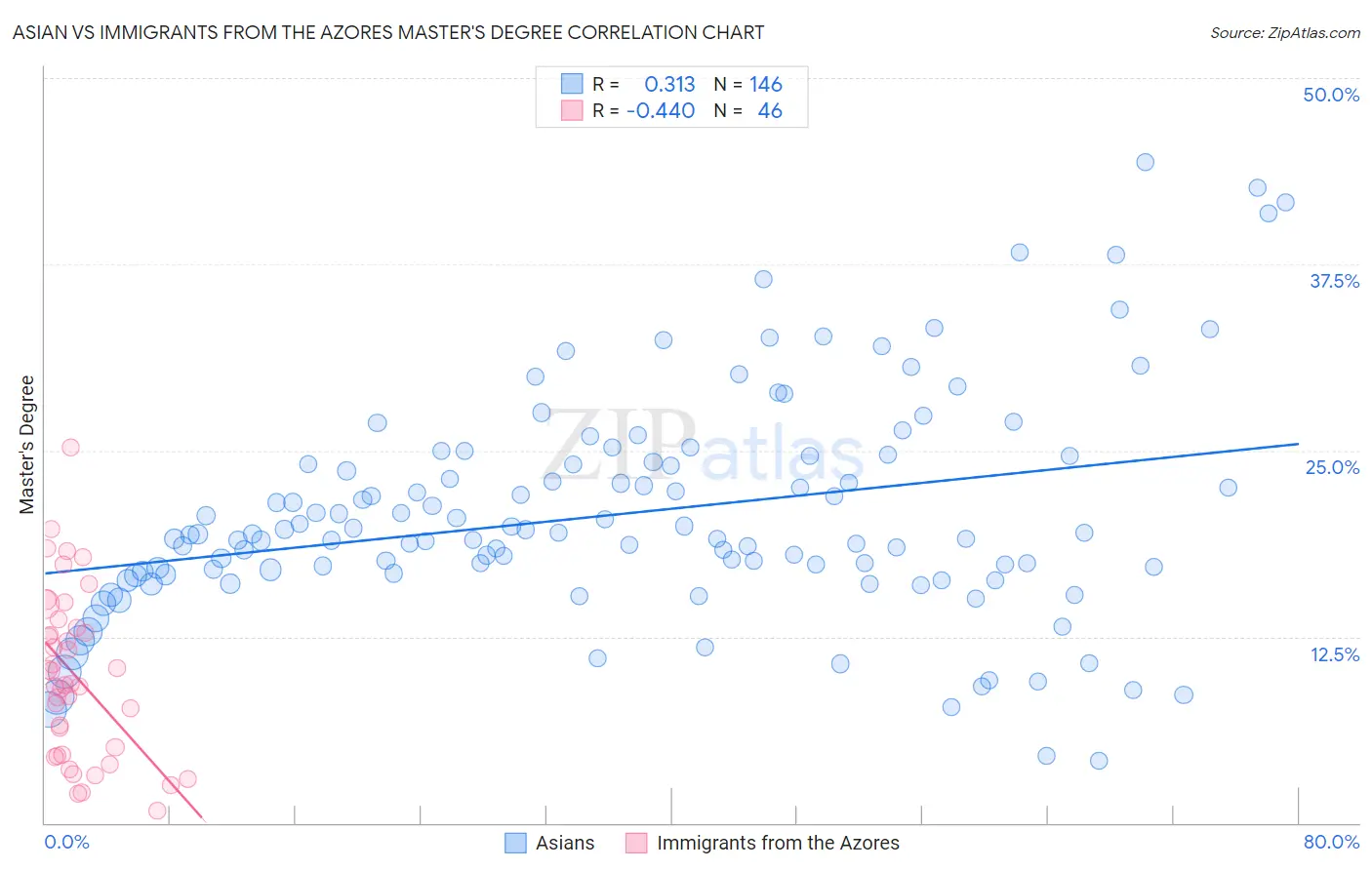 Asian vs Immigrants from the Azores Master's Degree