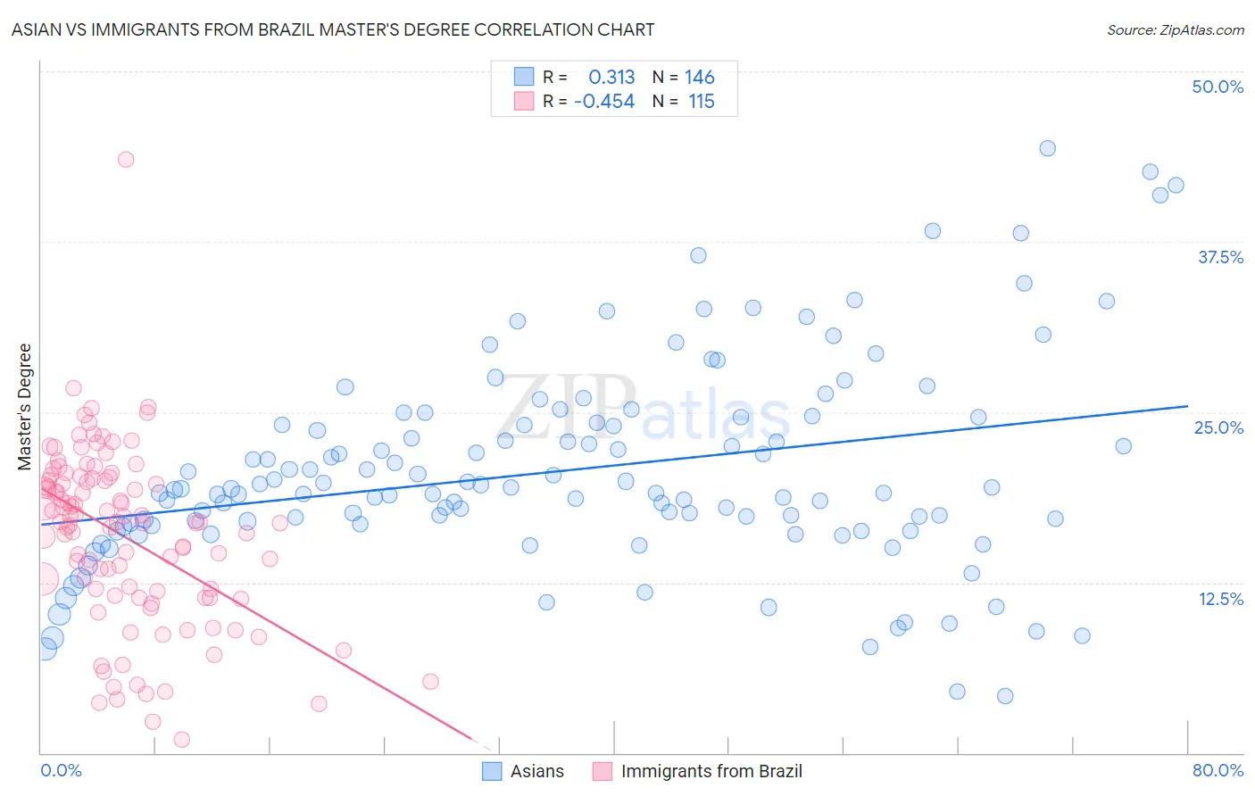 Asian vs Immigrants from Brazil Master's Degree