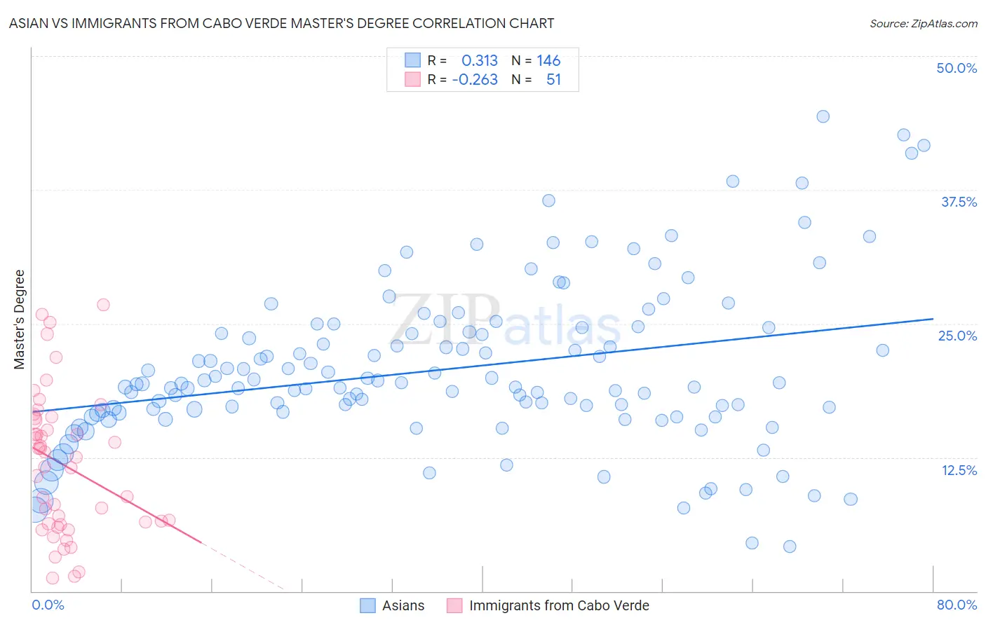 Asian vs Immigrants from Cabo Verde Master's Degree