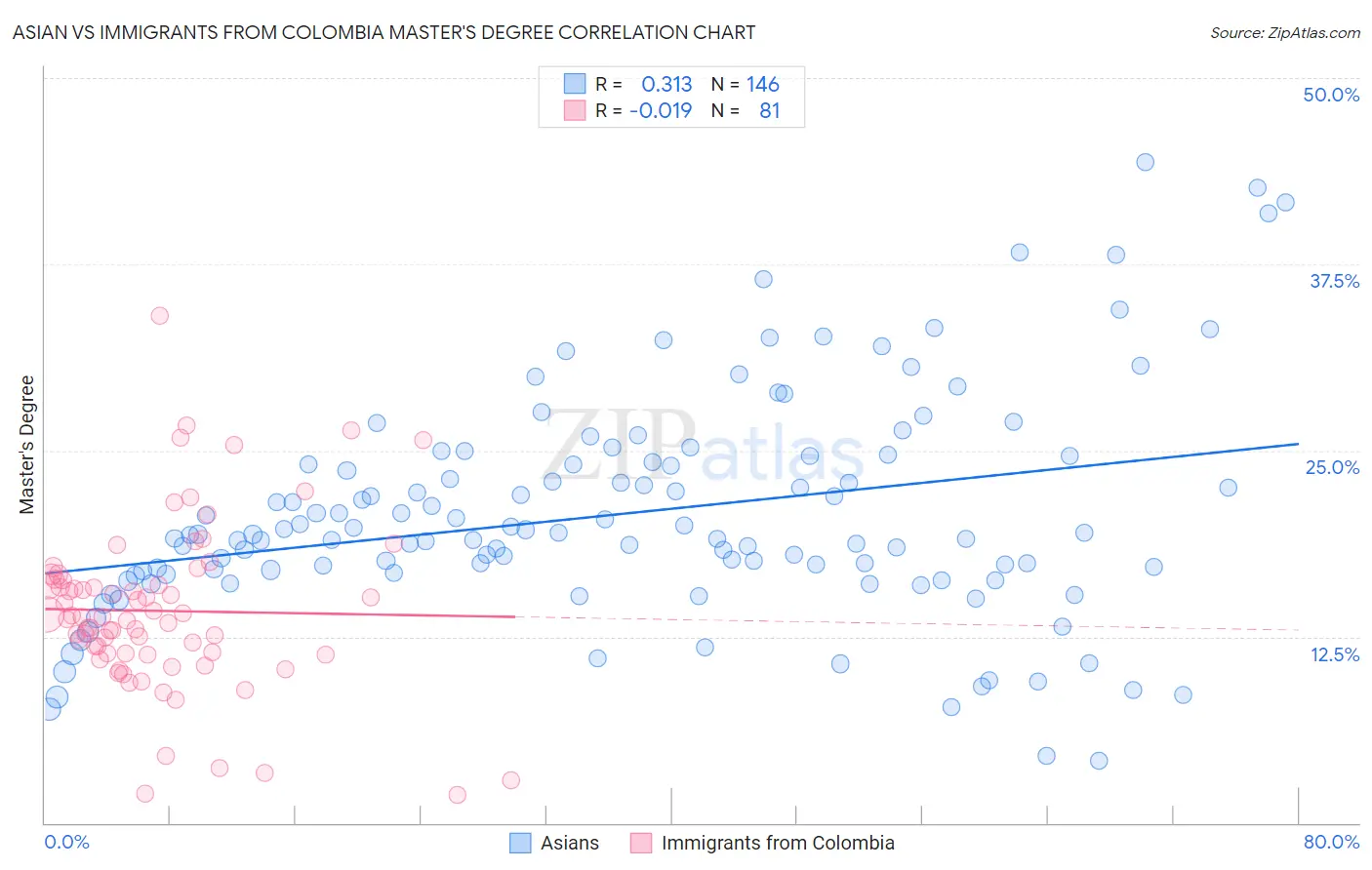 Asian vs Immigrants from Colombia Master's Degree