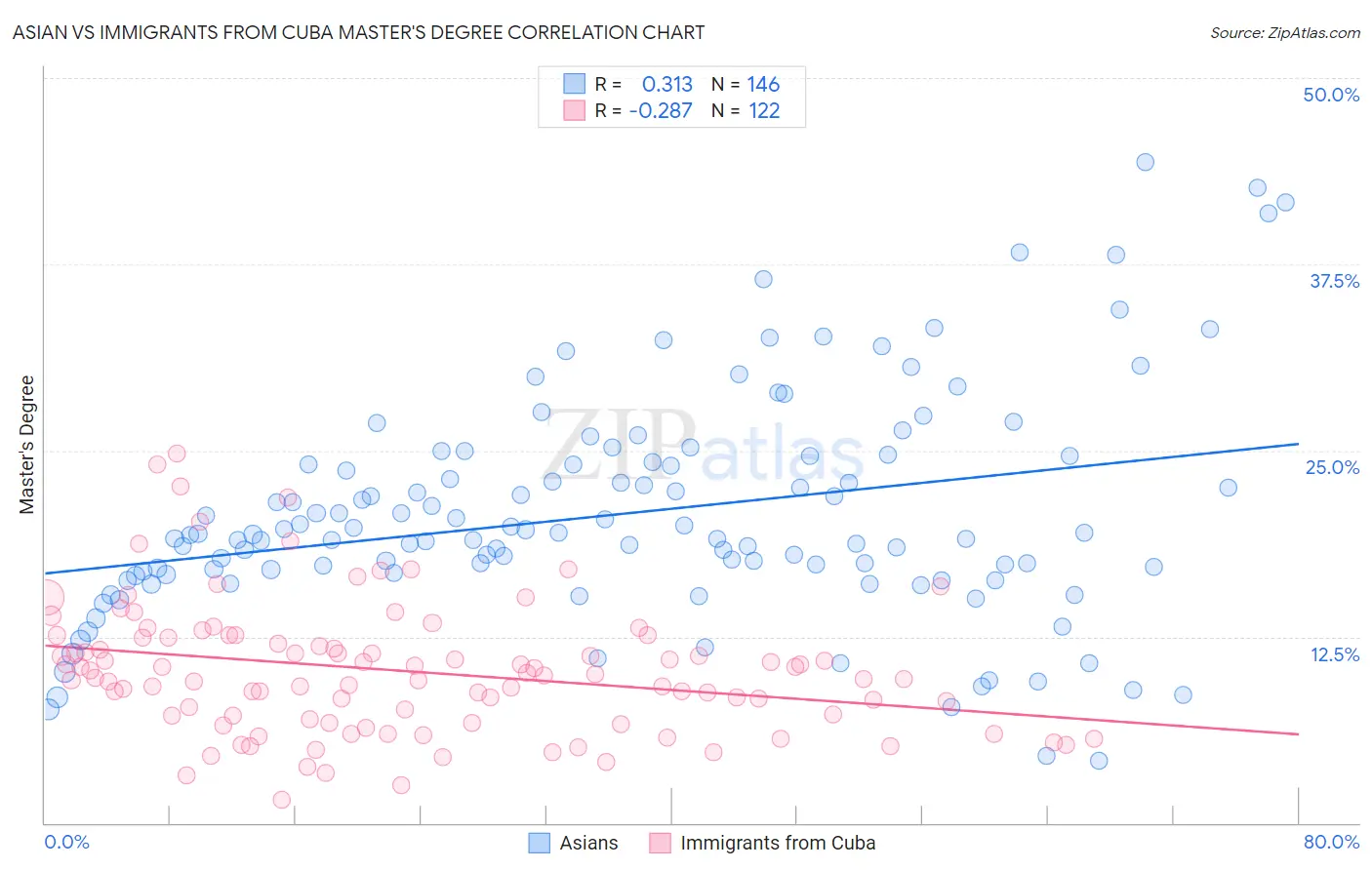 Asian vs Immigrants from Cuba Master's Degree