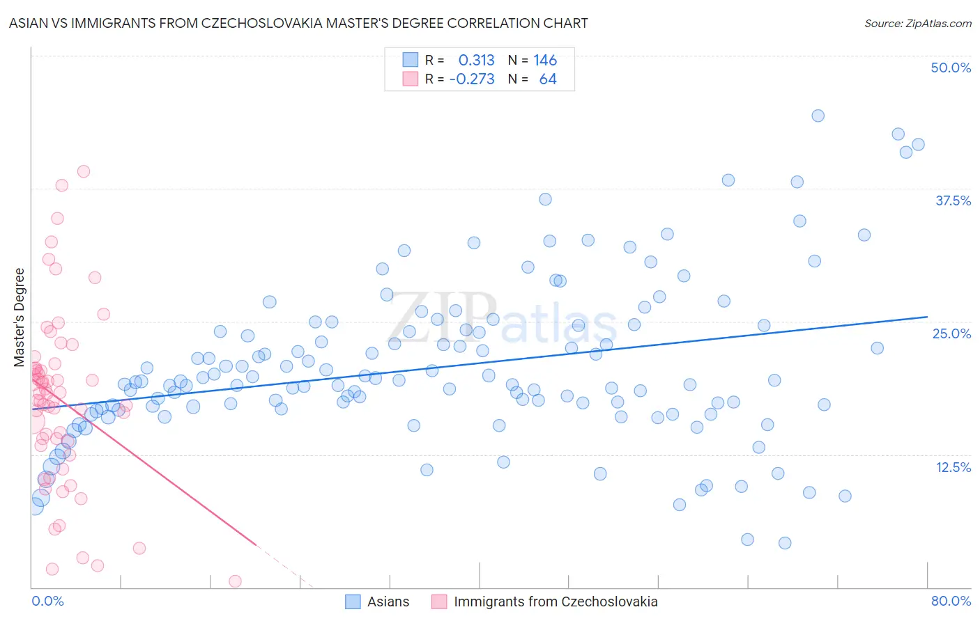 Asian vs Immigrants from Czechoslovakia Master's Degree