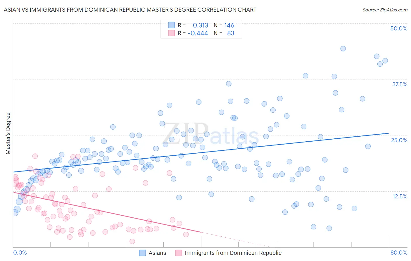 Asian vs Immigrants from Dominican Republic Master's Degree