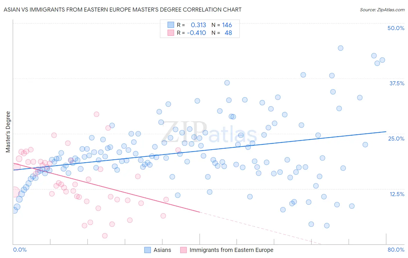 Asian vs Immigrants from Eastern Europe Master's Degree