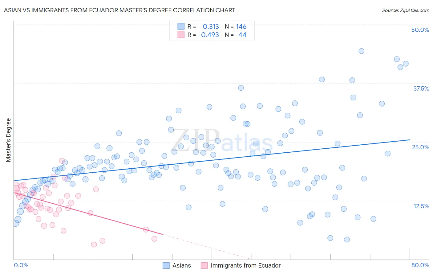 Asian vs Immigrants from Ecuador Master's Degree