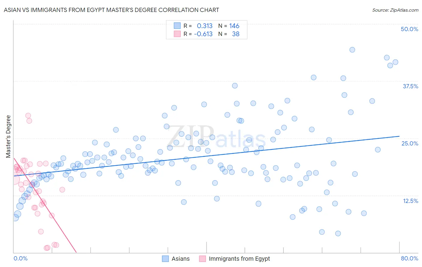 Asian vs Immigrants from Egypt Master's Degree