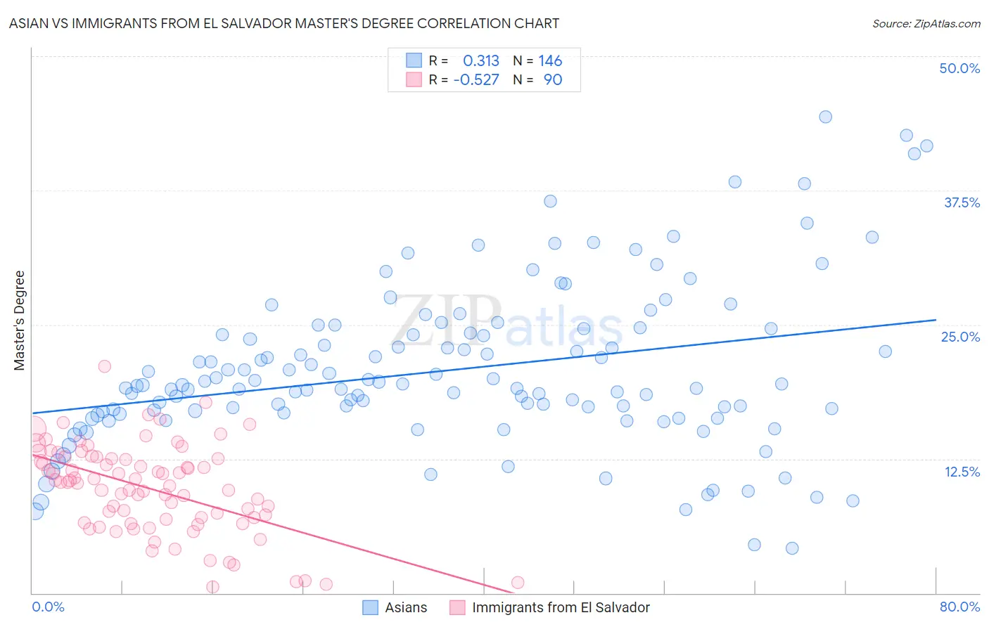 Asian vs Immigrants from El Salvador Master's Degree