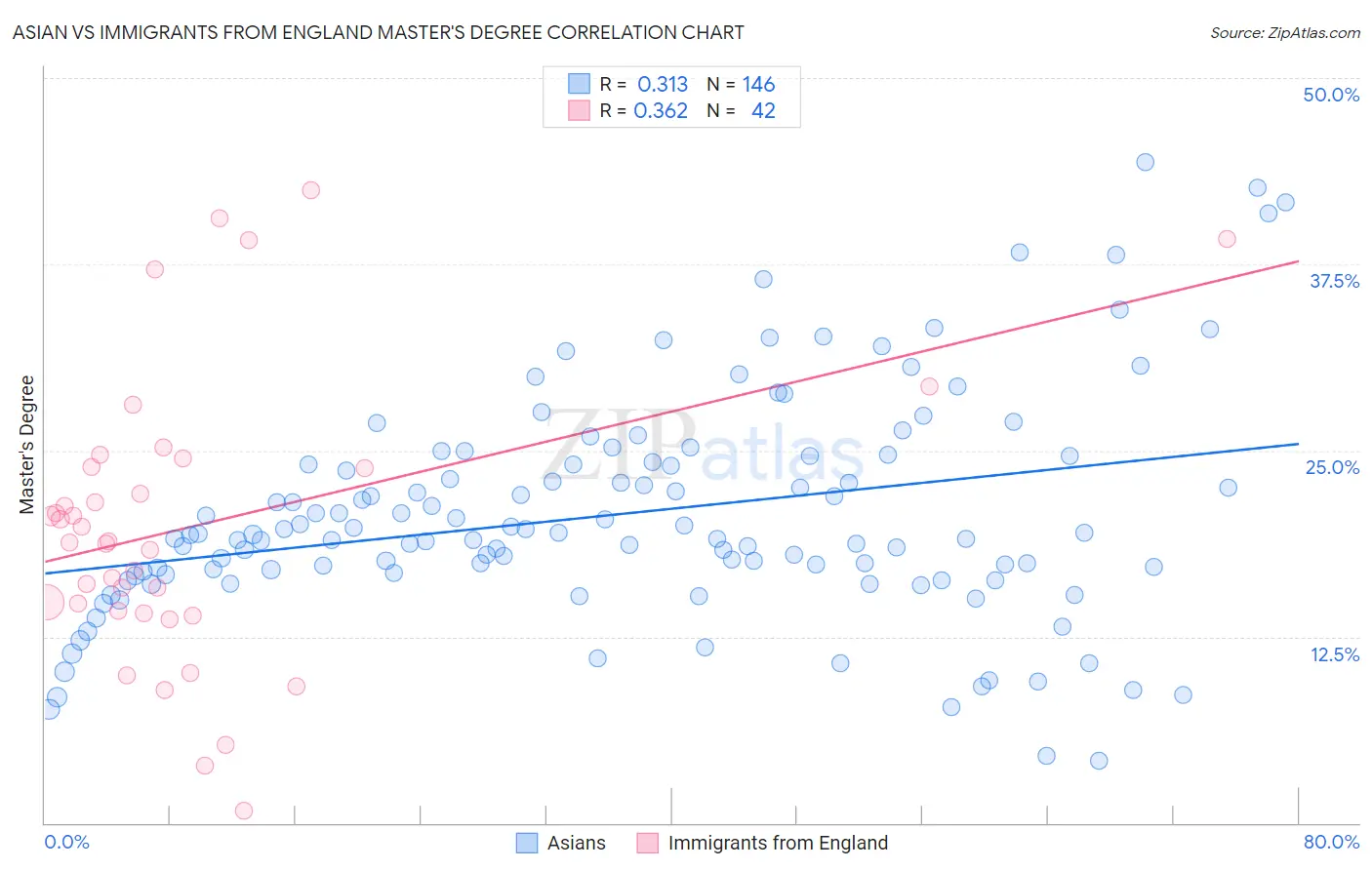 Asian vs Immigrants from England Master's Degree