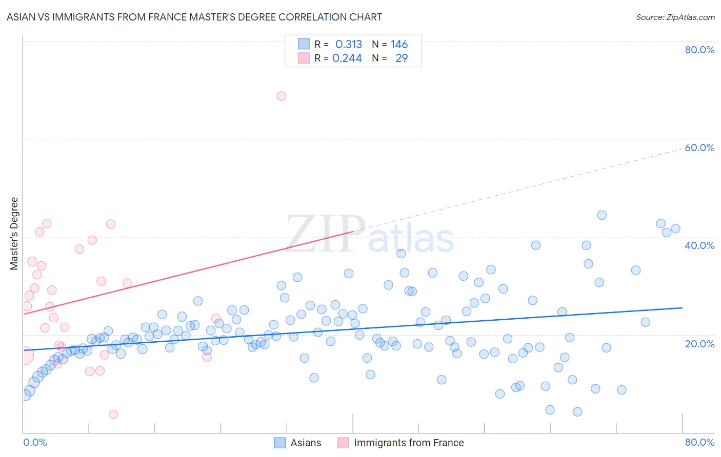 Asian vs Immigrants from France Master's Degree