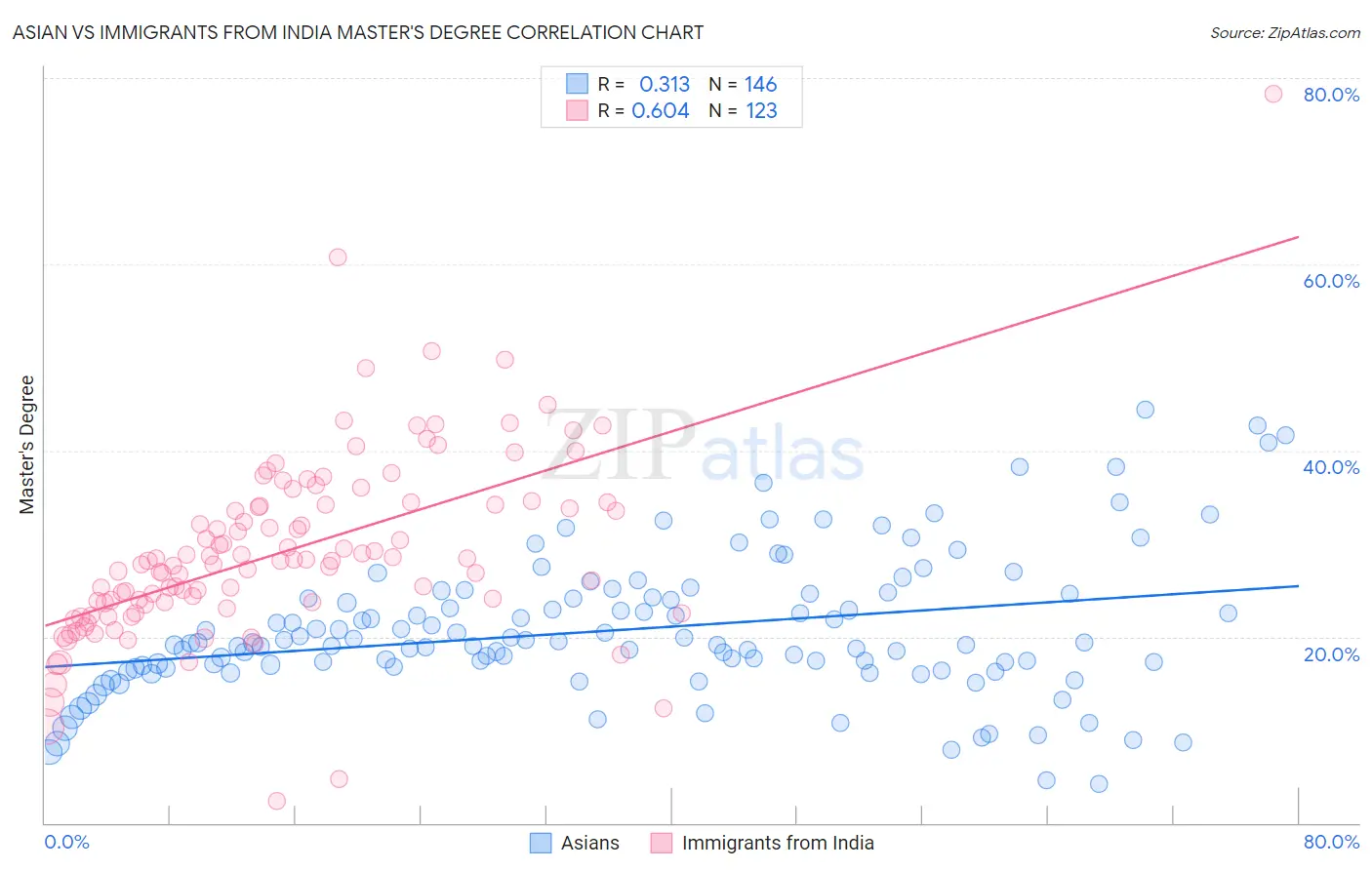 Asian vs Immigrants from India Master's Degree
