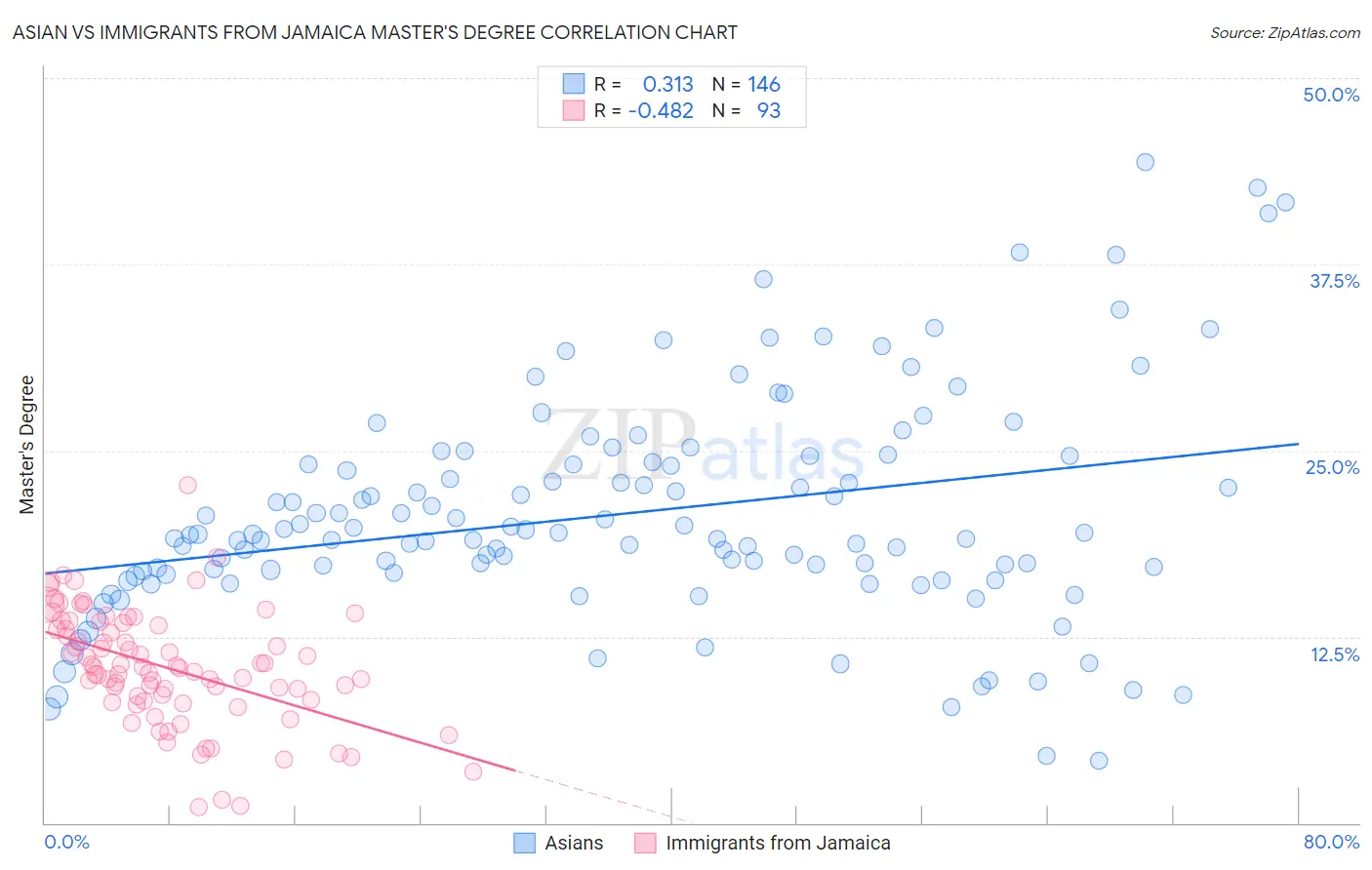 Asian vs Immigrants from Jamaica Master's Degree