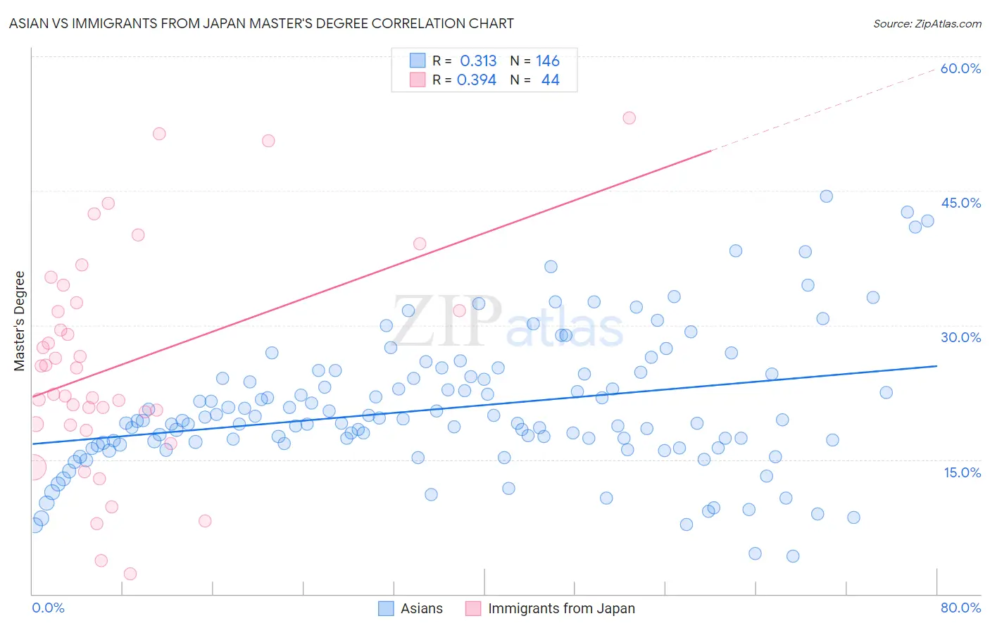 Asian vs Immigrants from Japan Master's Degree