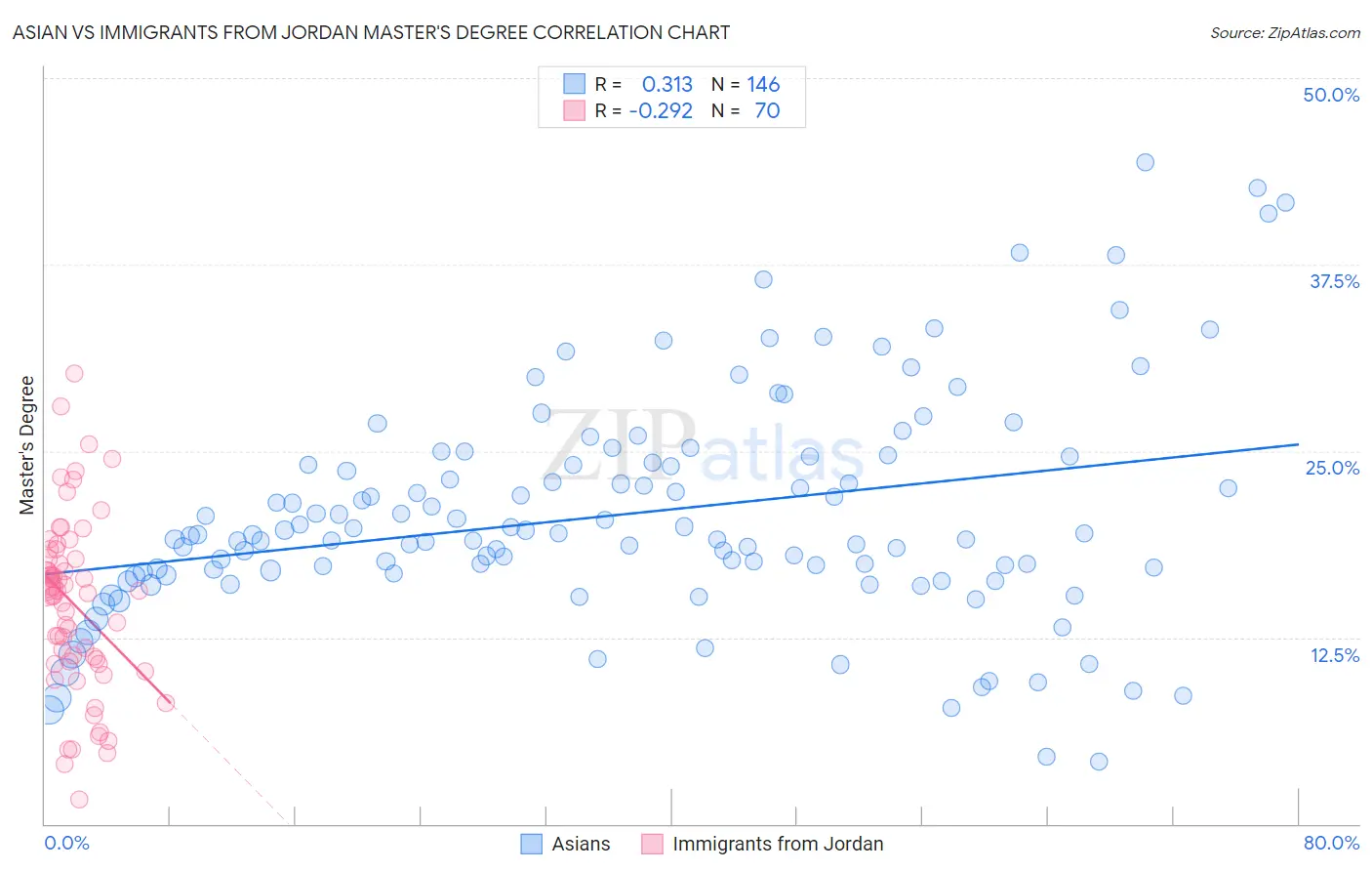 Asian vs Immigrants from Jordan Master's Degree