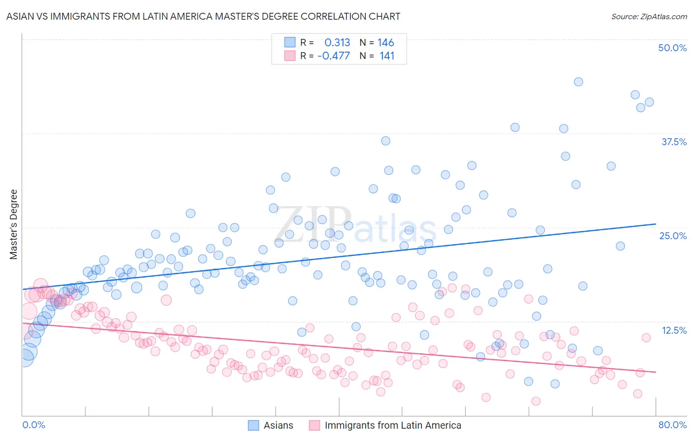 Asian vs Immigrants from Latin America Master's Degree