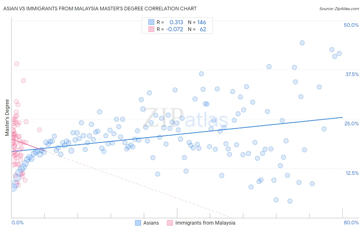 Asian vs Immigrants from Malaysia Master's Degree