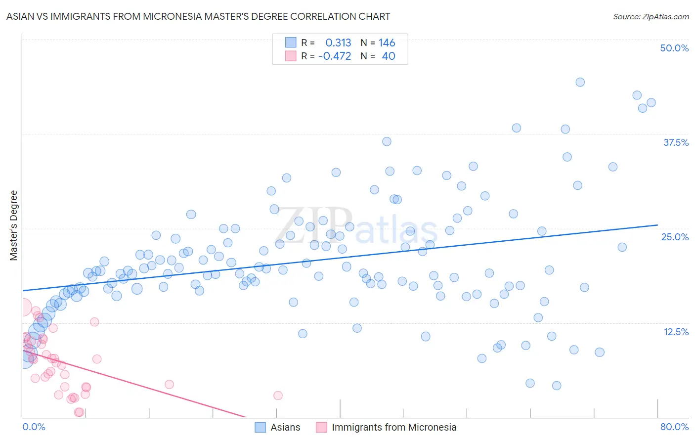Asian vs Immigrants from Micronesia Master's Degree
