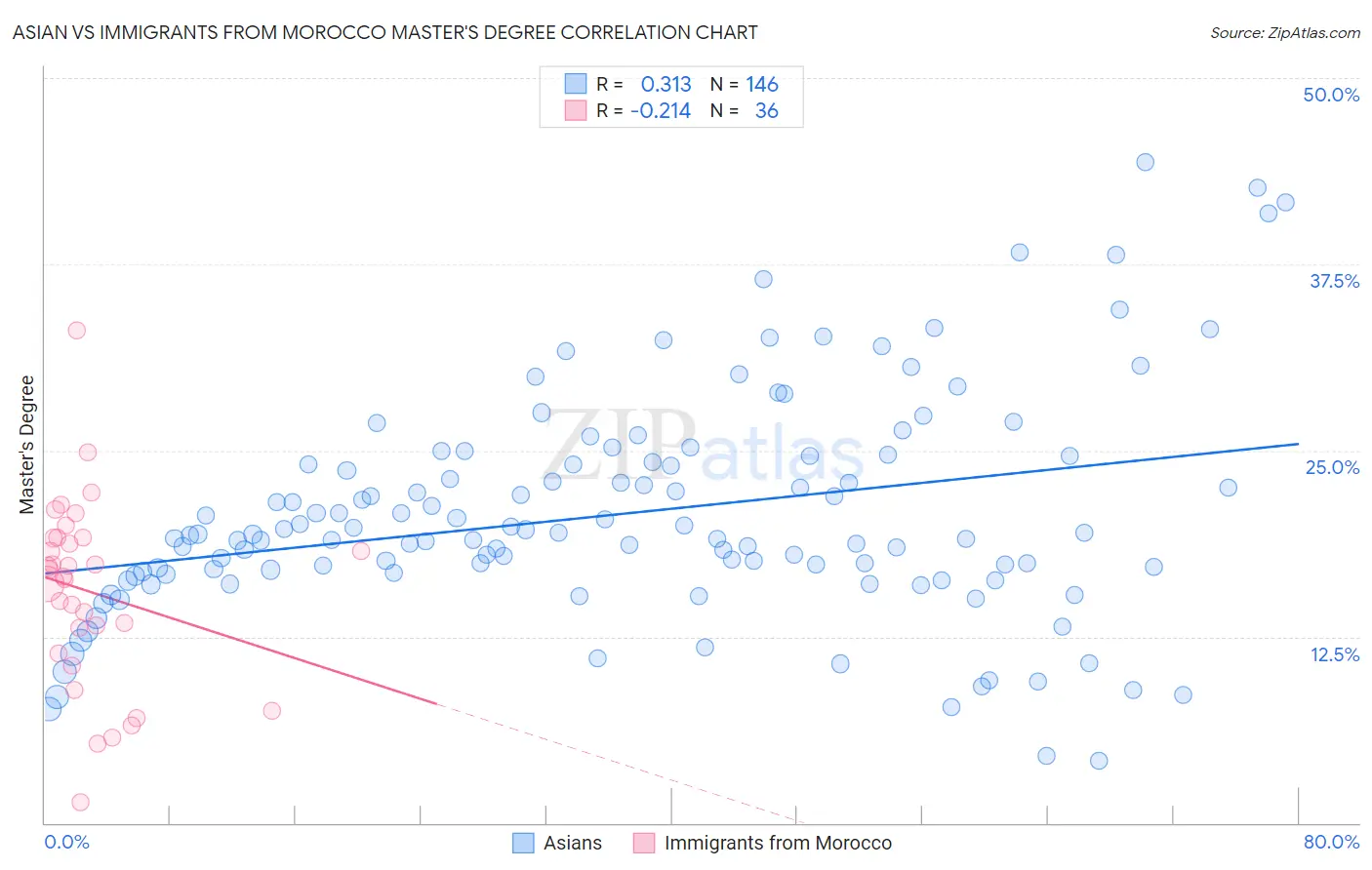 Asian vs Immigrants from Morocco Master's Degree