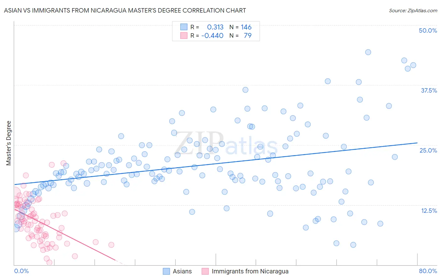 Asian vs Immigrants from Nicaragua Master's Degree