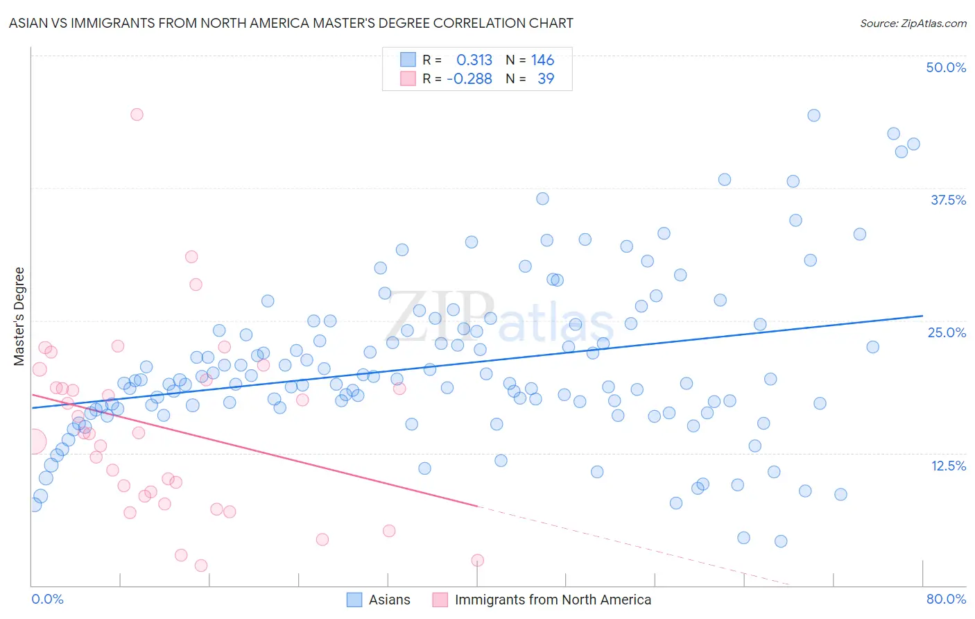 Asian vs Immigrants from North America Master's Degree