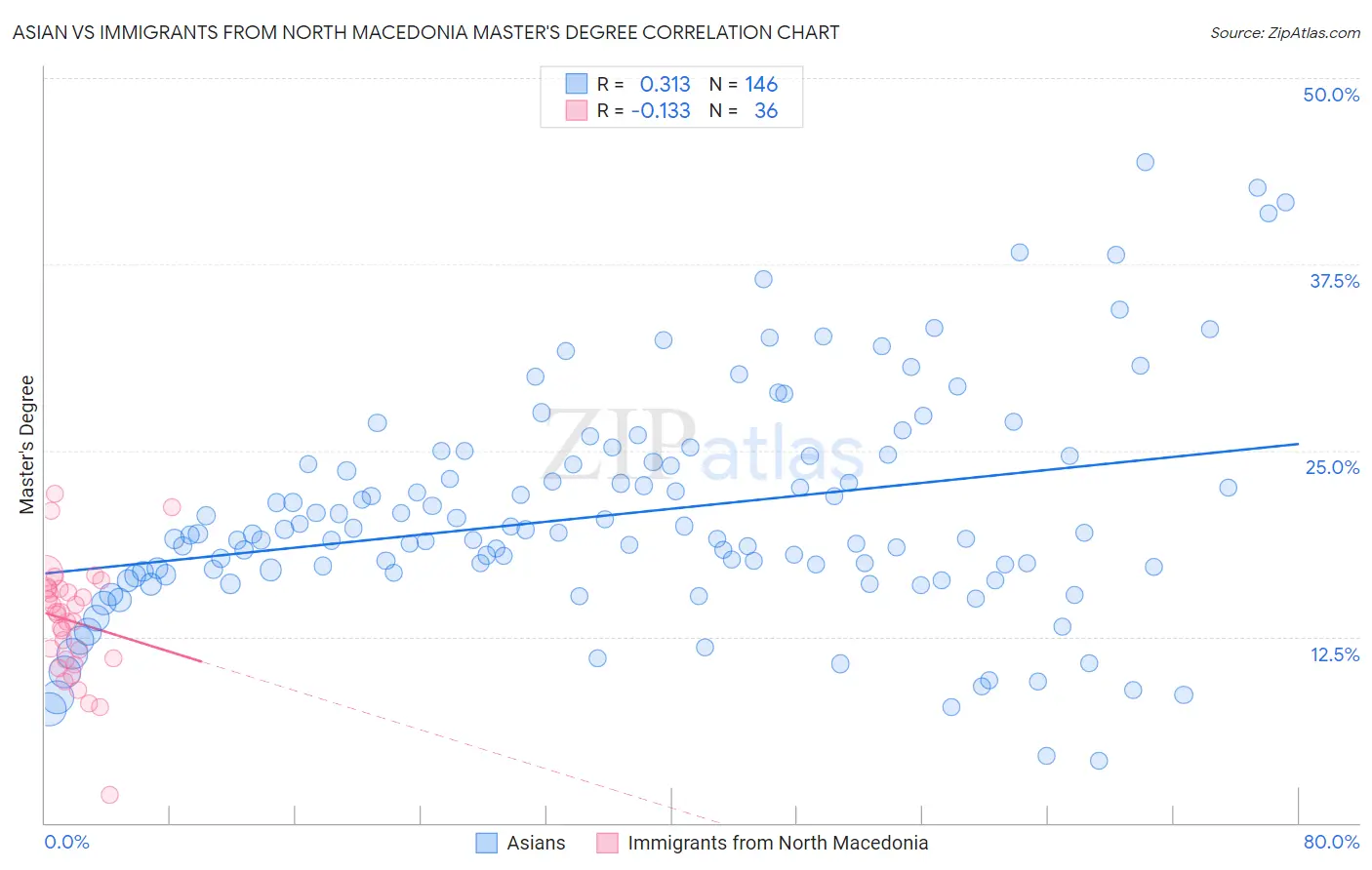 Asian vs Immigrants from North Macedonia Master's Degree