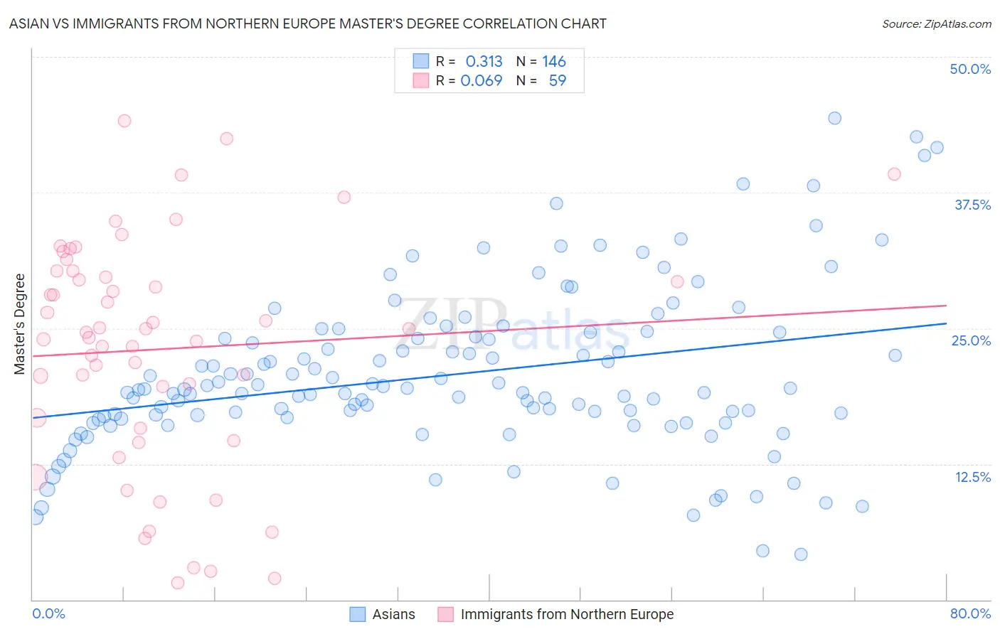 Asian vs Immigrants from Northern Europe Master's Degree