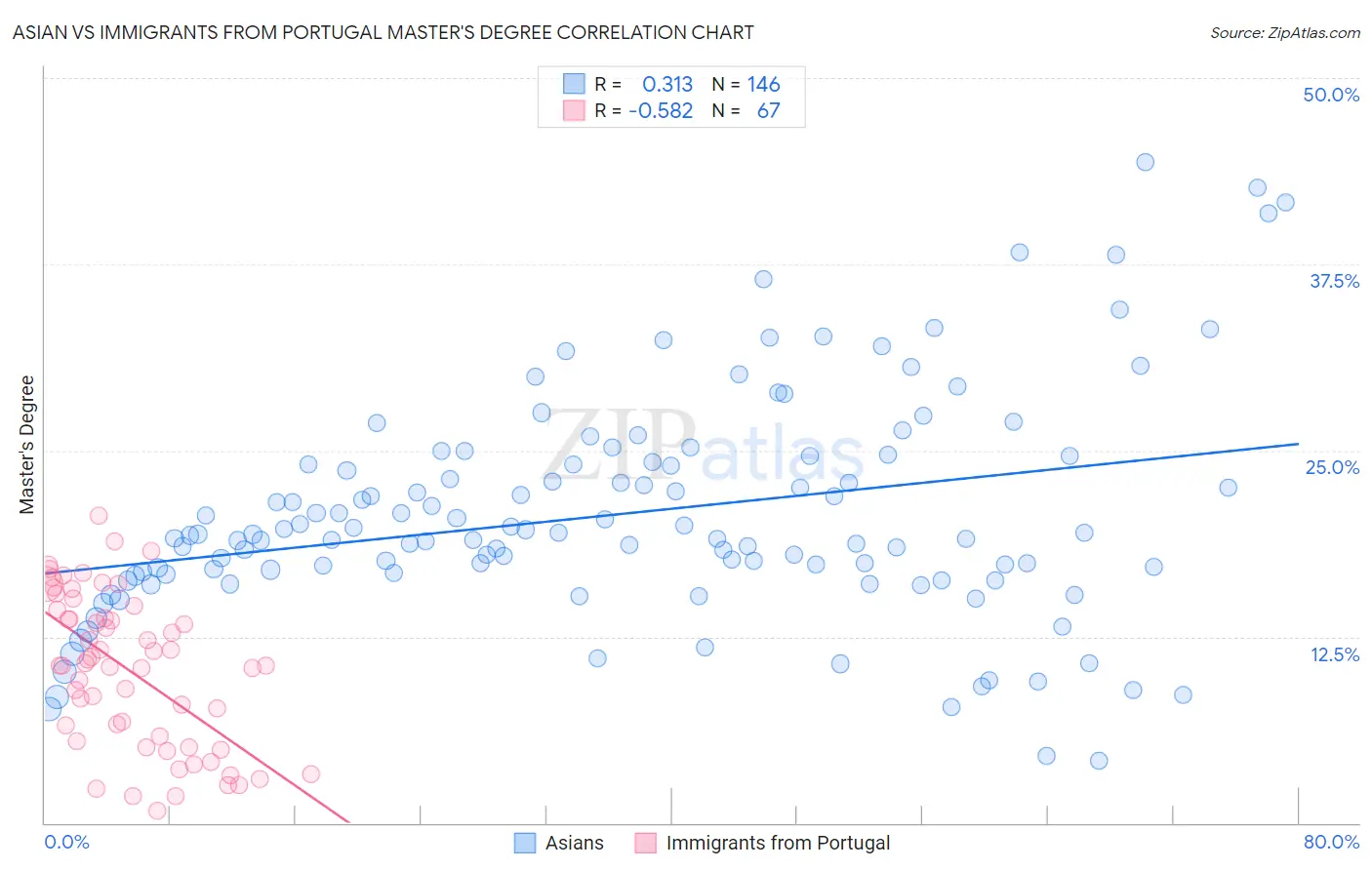 Asian vs Immigrants from Portugal Master's Degree