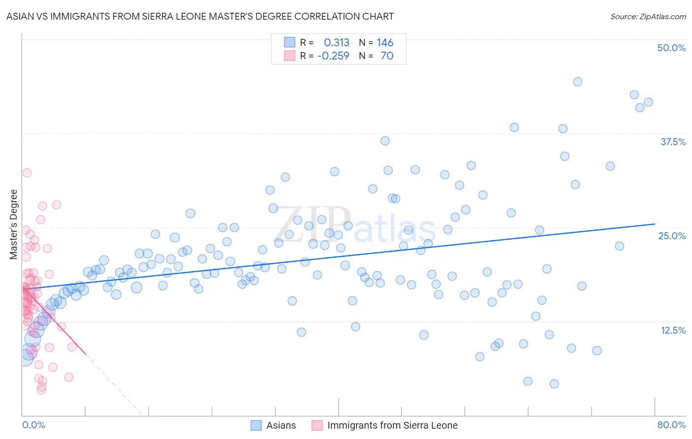 Asian vs Immigrants from Sierra Leone Master's Degree