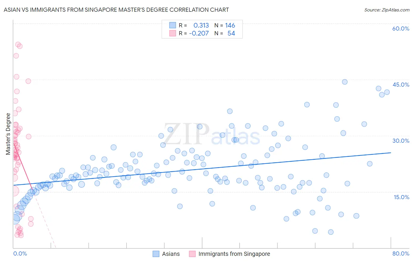 Asian vs Immigrants from Singapore Master's Degree
