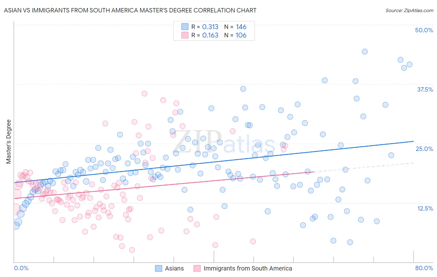 Asian vs Immigrants from South America Master's Degree