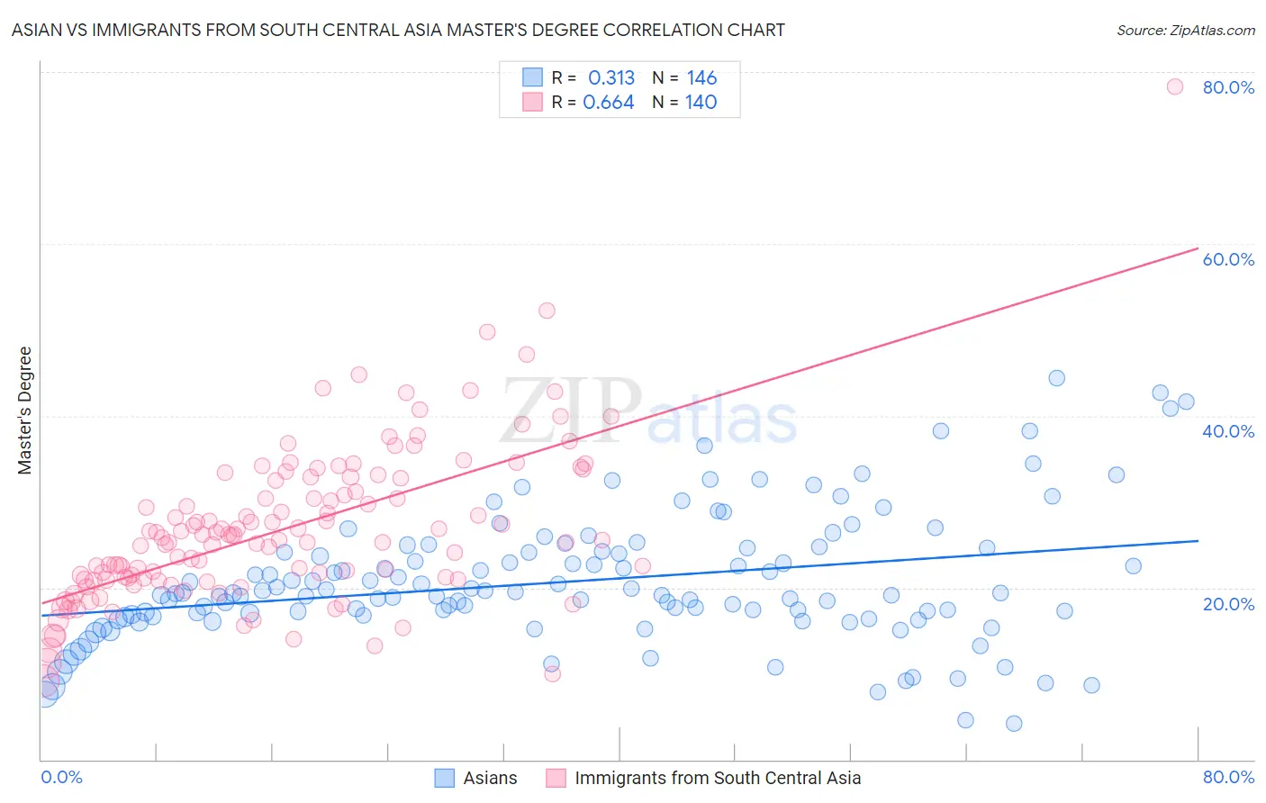 Asian vs Immigrants from South Central Asia Master's Degree