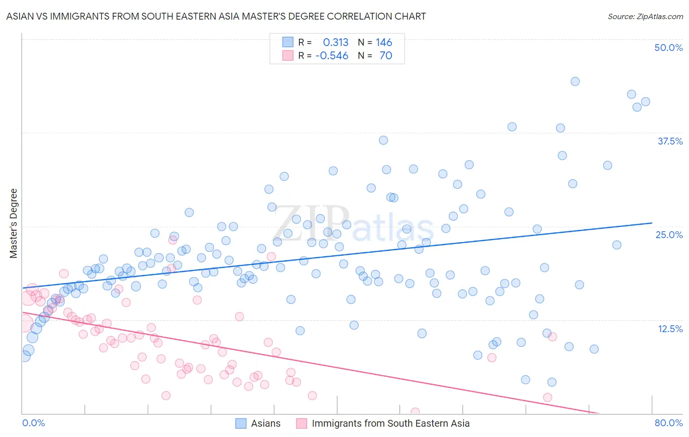 Asian vs Immigrants from South Eastern Asia Master's Degree