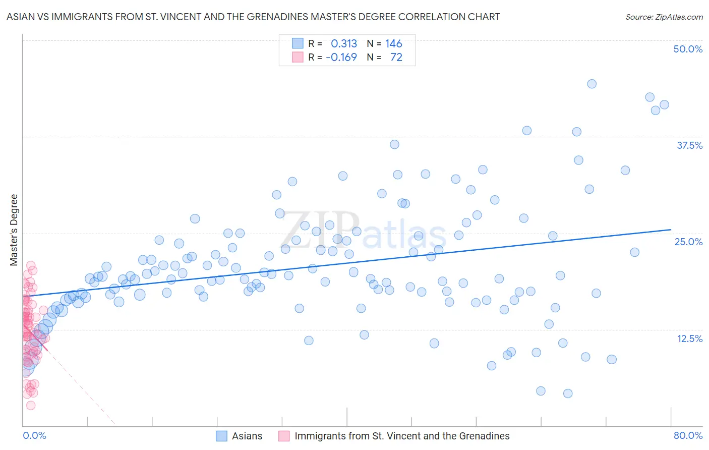 Asian vs Immigrants from St. Vincent and the Grenadines Master's Degree