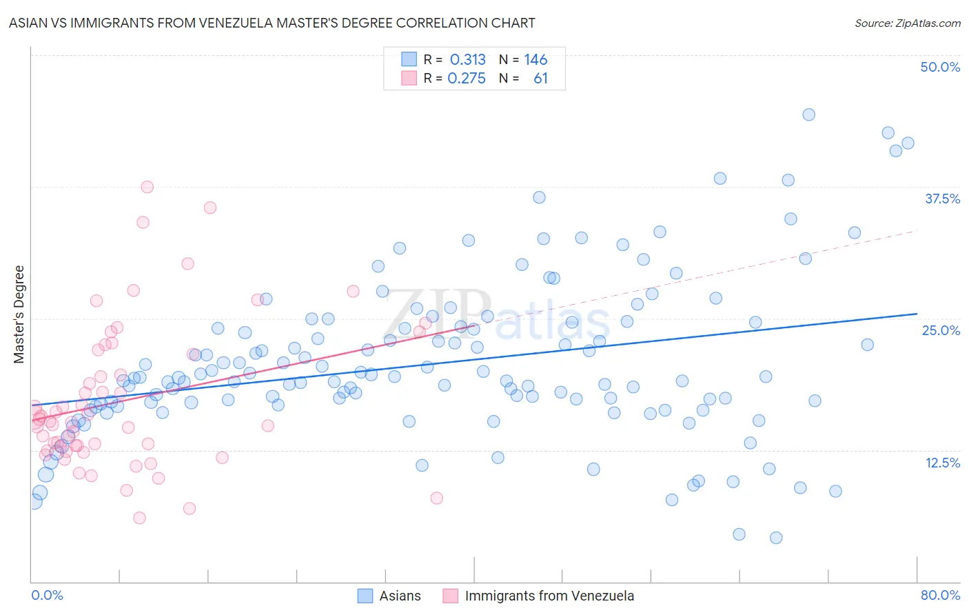 Asian vs Immigrants from Venezuela Master's Degree