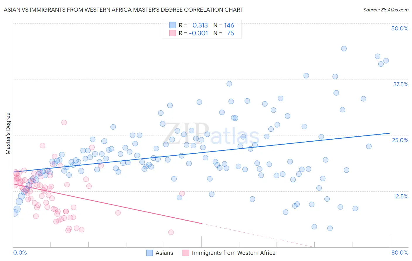 Asian vs Immigrants from Western Africa Master's Degree