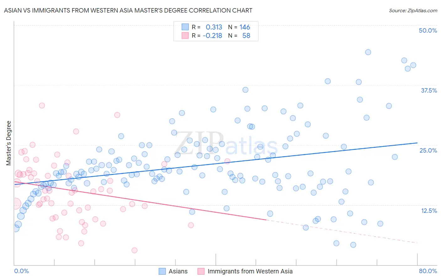 Asian vs Immigrants from Western Asia Master's Degree