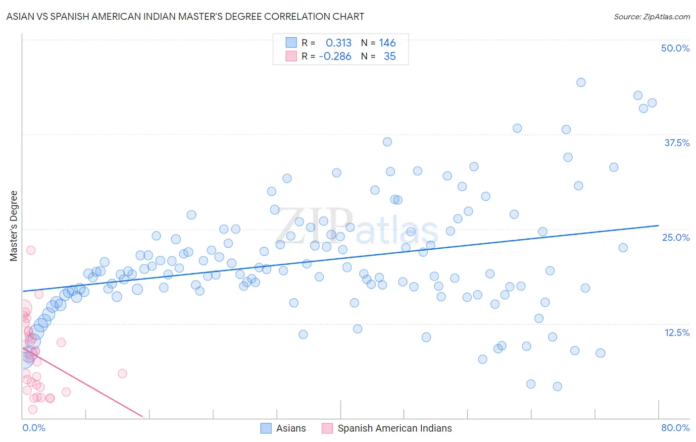 Asian vs Spanish American Indian Master's Degree