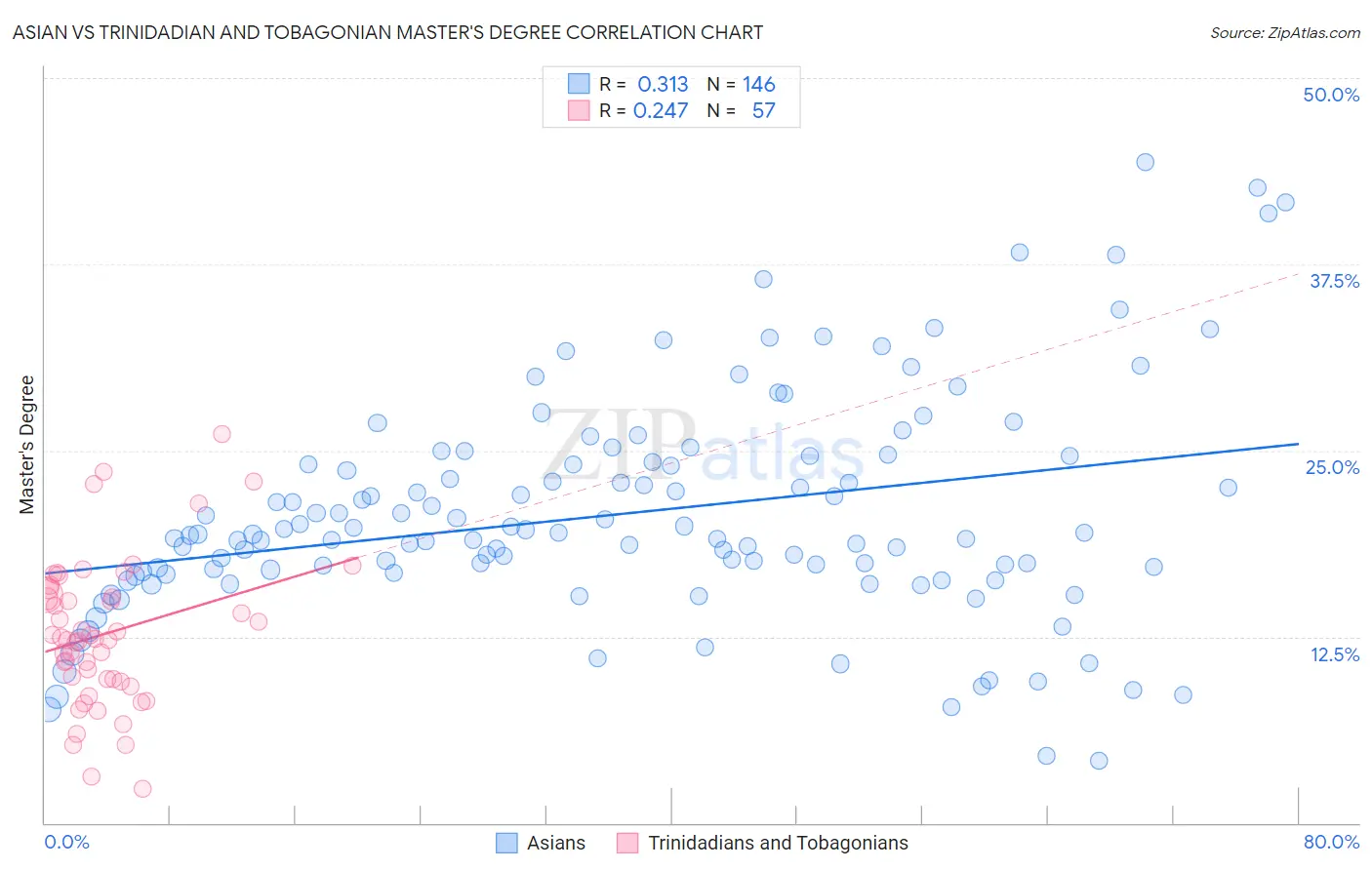 Asian vs Trinidadian and Tobagonian Master's Degree